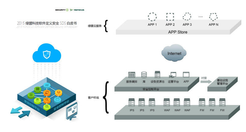 2015bbin宝盈集团科技软件定义安全SDS白皮书