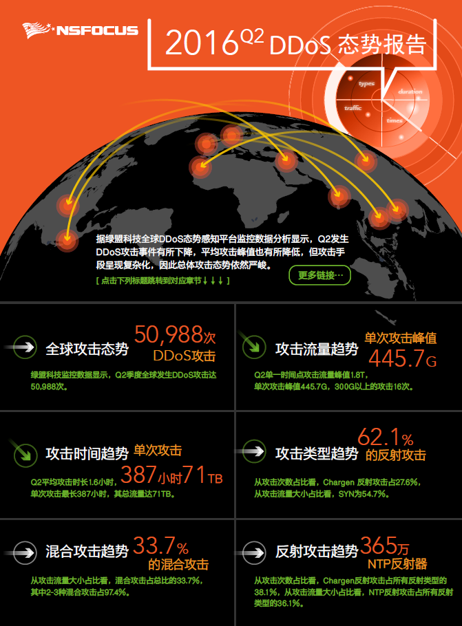 2016 Q2bbin宝盈集团科技DDoS态势报告